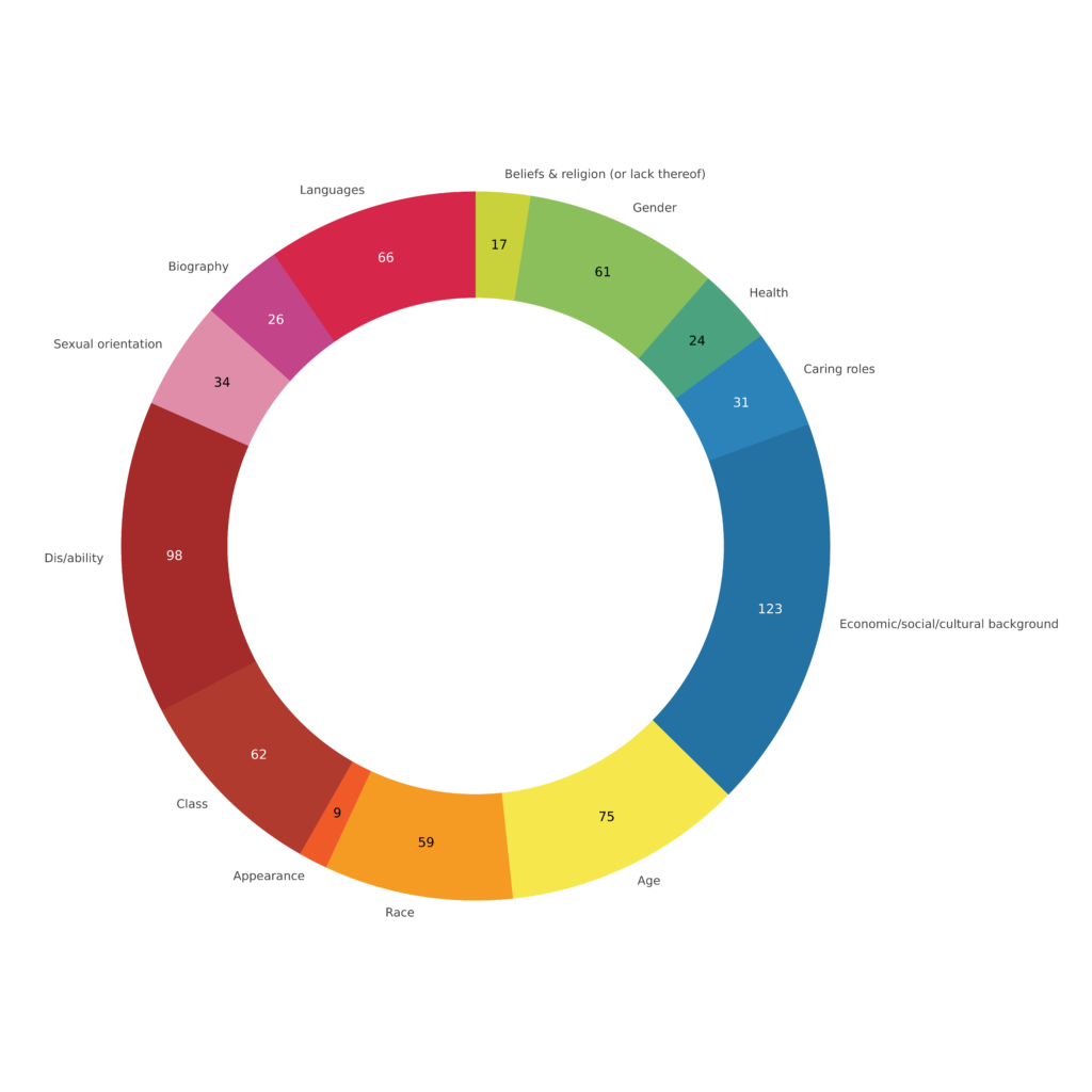 Donut chart showing the number of contributors with expertise in diversity dimensions. Categories include languages (66), biography (26), sexual orientation (34), dis/ability (98), class (62), appearance (9), race (59), age (75), economic/social/cultural background (123), caring roles (31), health (24), gender (61), and beliefs & religion (or lack thereof) (17). The largest segment is 'economic/social/cultural background' with 123 contributors, and the smallest is 'appearance' with 9. 